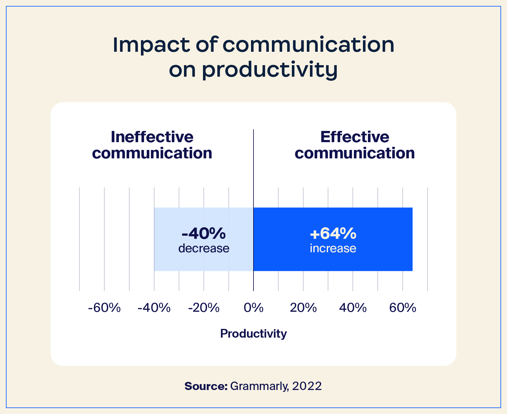 Comparison of effective vs ineffective communication on productivity