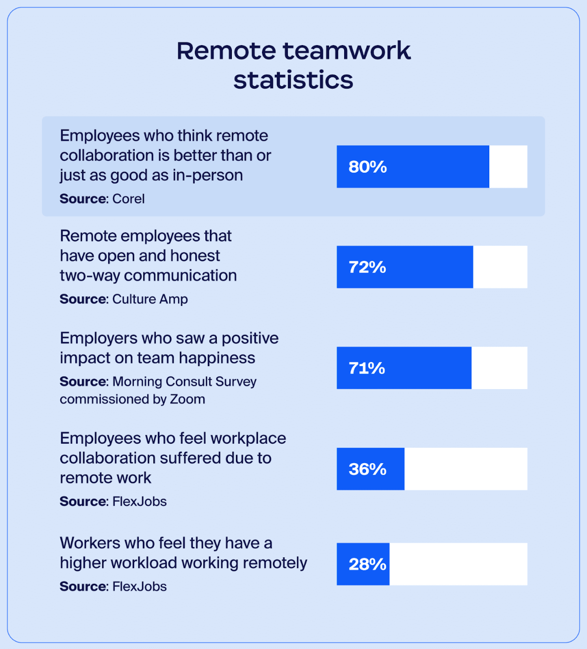 Remote teamwork statistics