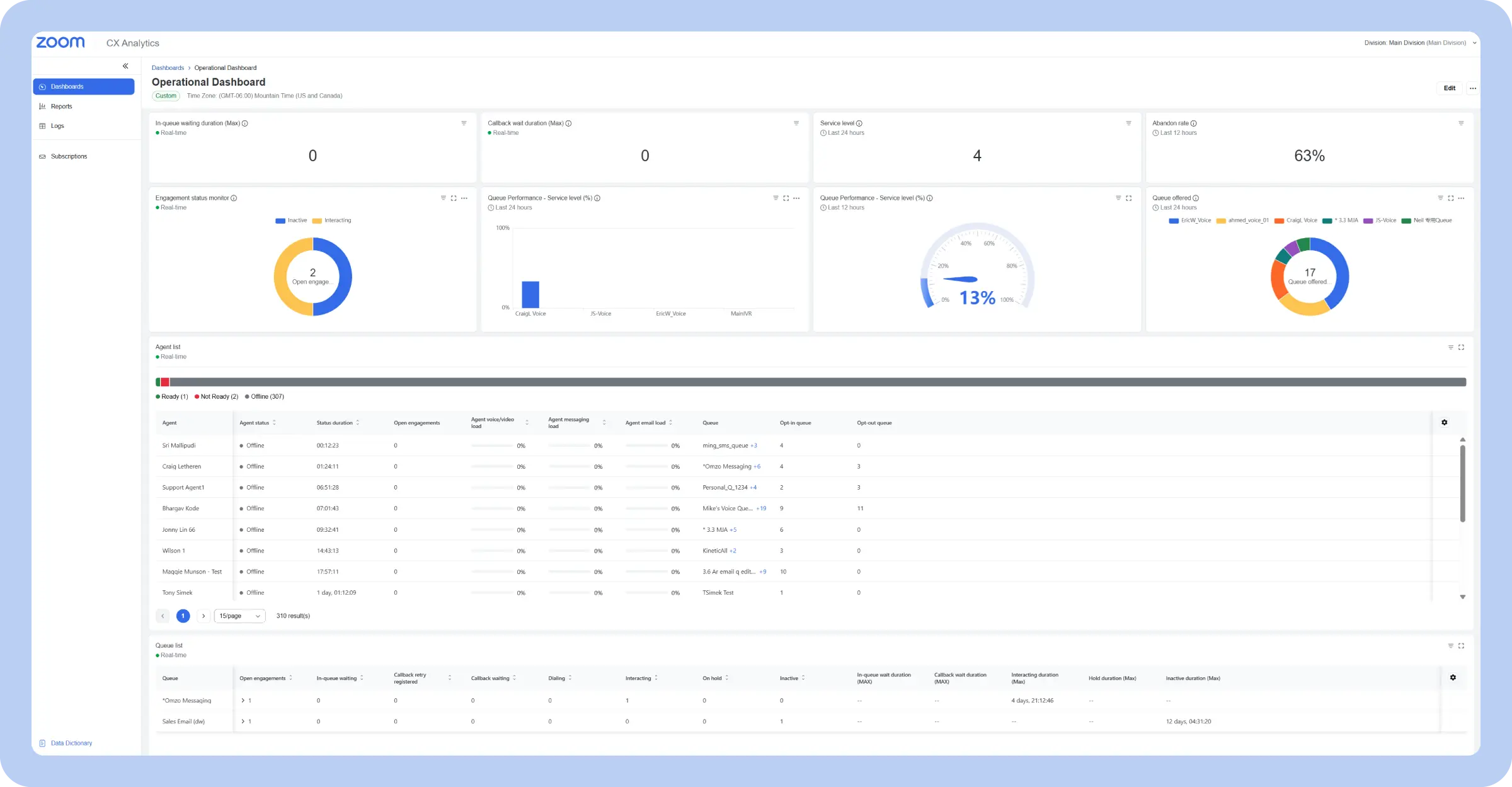 Operational call center dashboard with key metrics from Zoom.