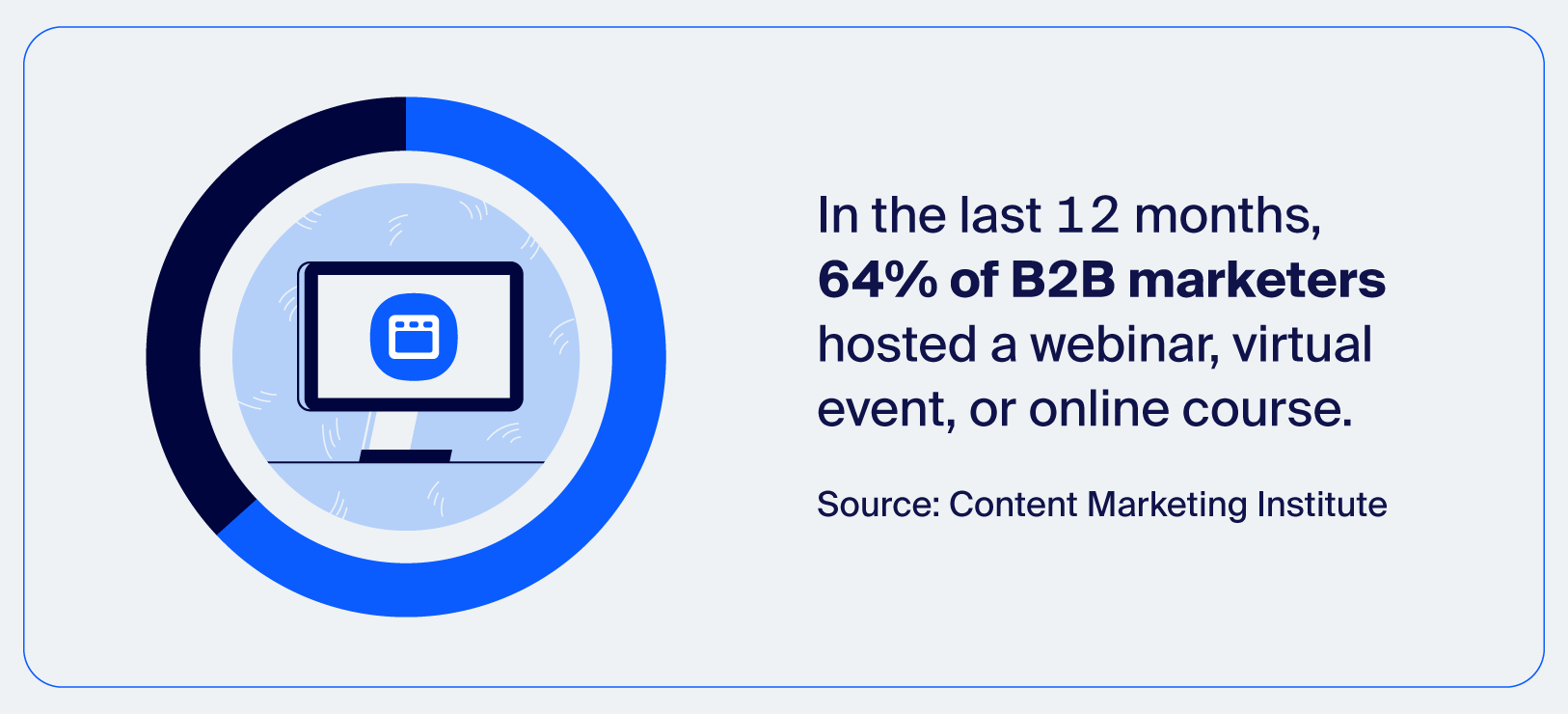 In the last 12 months, 64% of B2B marketers hosted a webinar, virtual event, or online course
