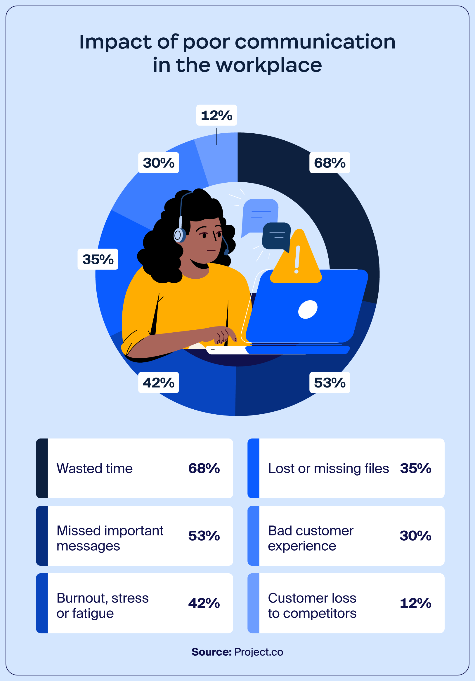 Impact of poor communication in the workplace