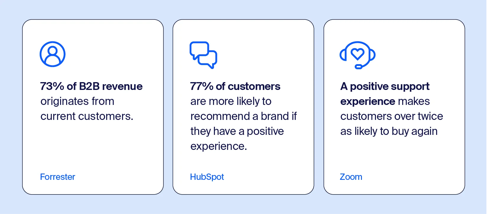 Statistics supporting the importance of positive B2B customer service.