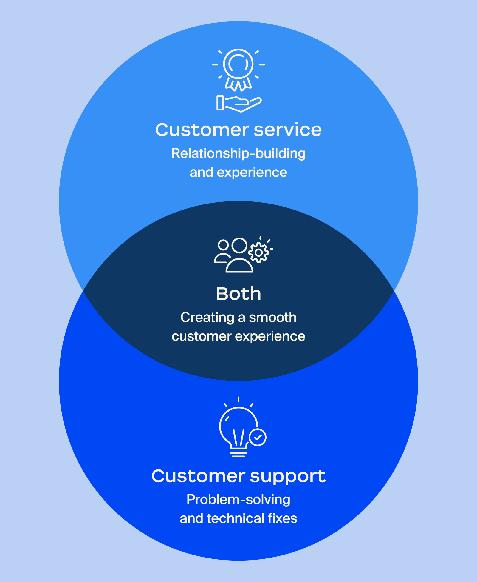 Illustration depicting the overlap between customer service and customer support in terms of providing the ideal customer experience.
