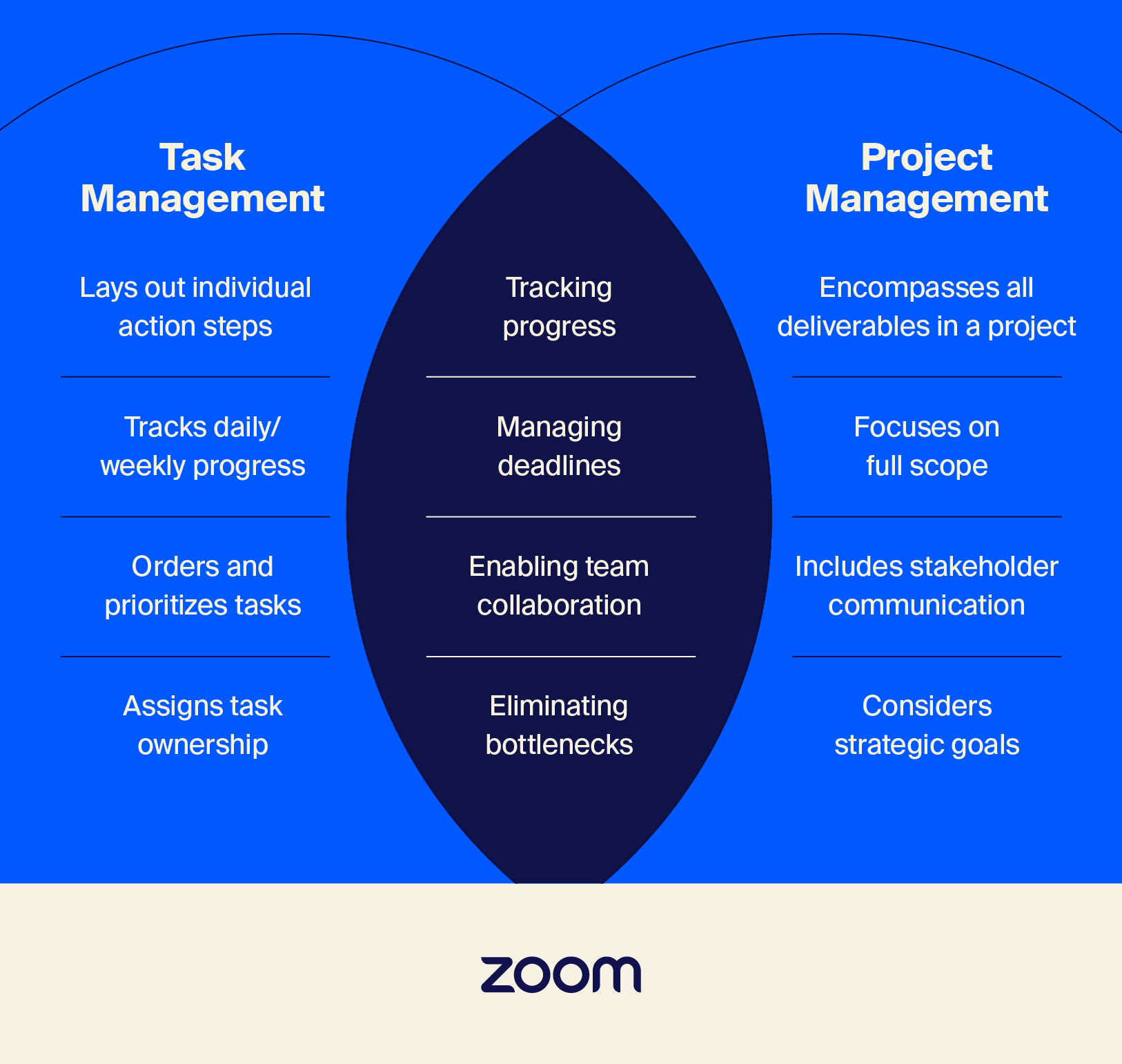A Venn diagram explaining the differences and overlap between task management and project management.
