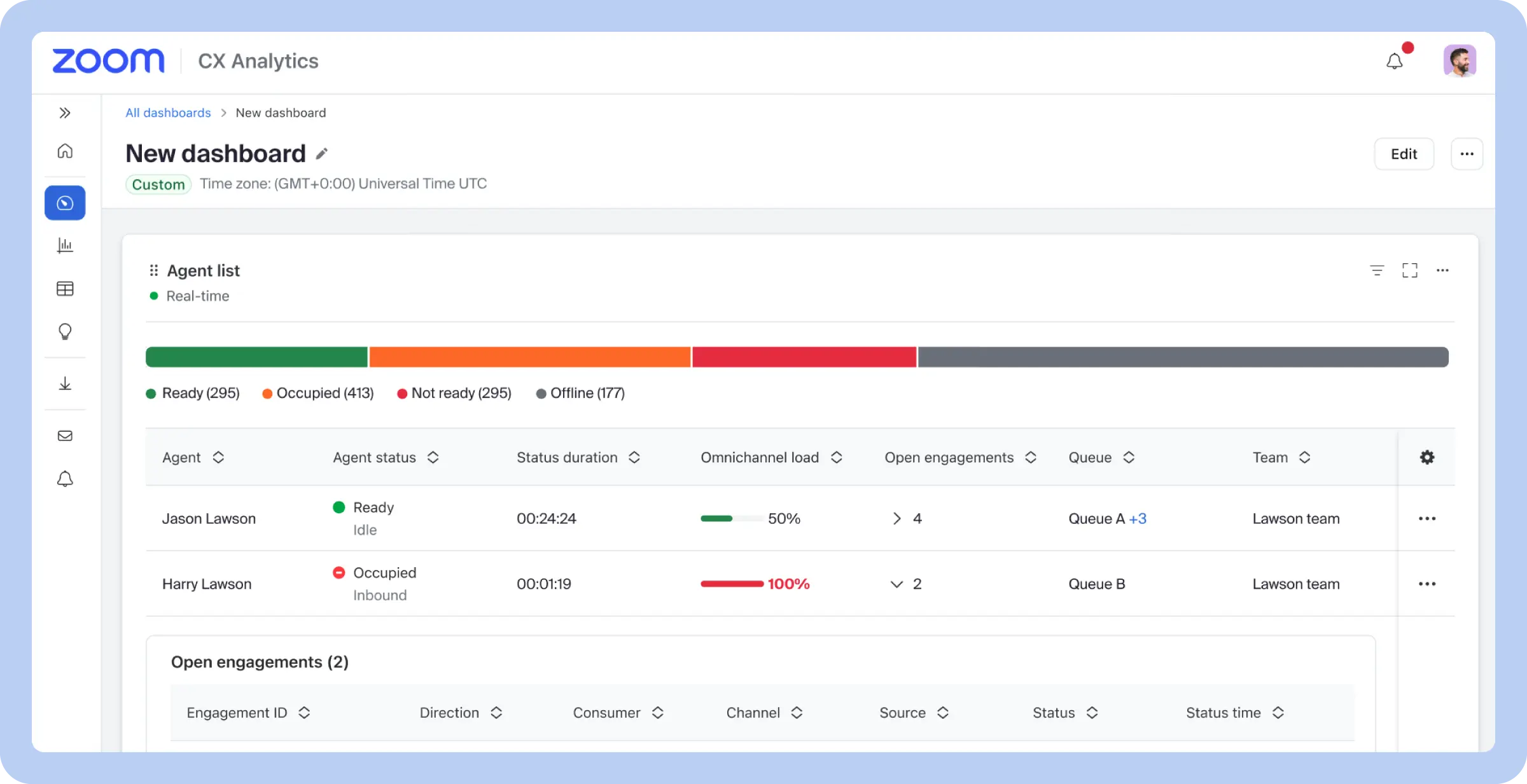 Real-time call center dashboard with key metrics from Zoom.